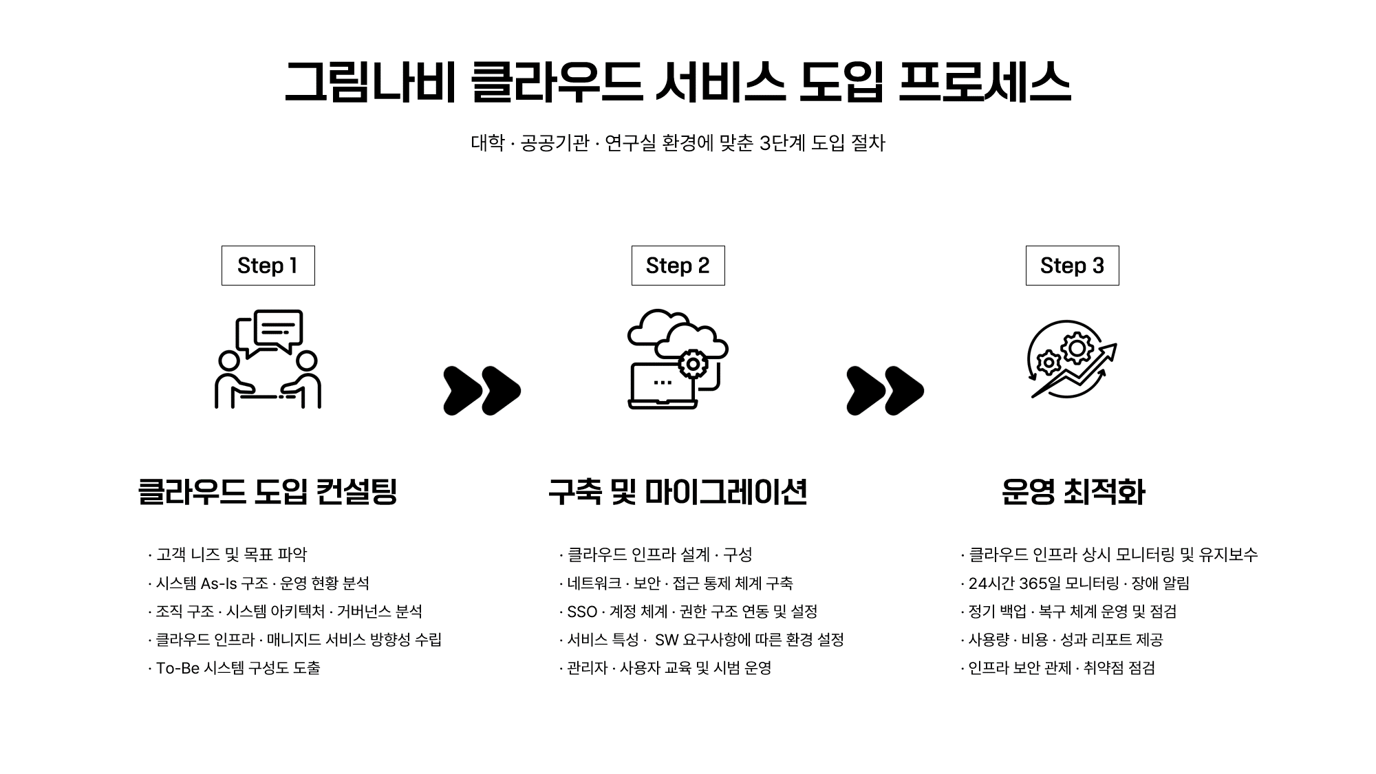 그림나비 클라우드 서비스 도입 프로세스